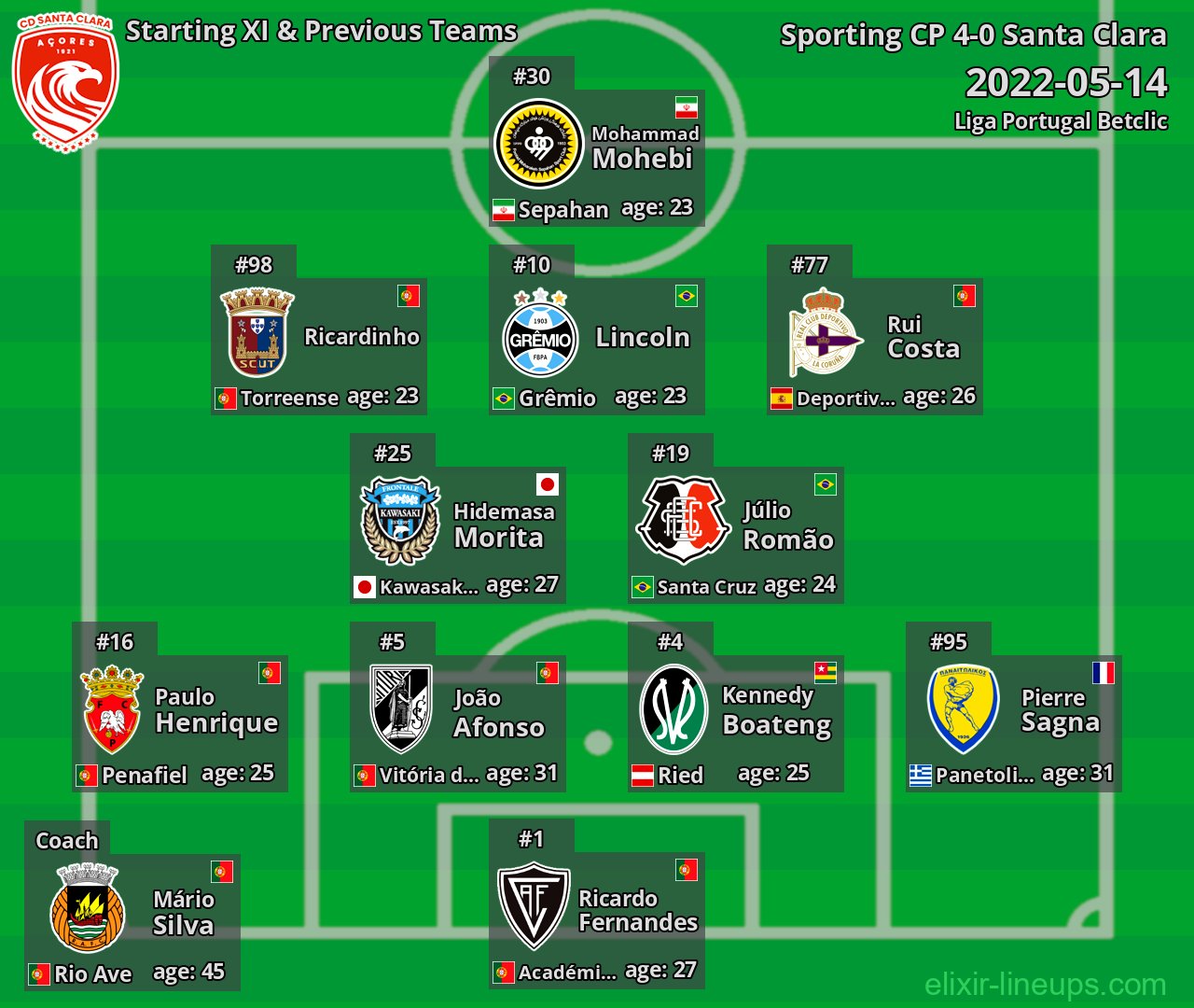 Santa Clara Starting XI & Previous Teams 2022-05-14