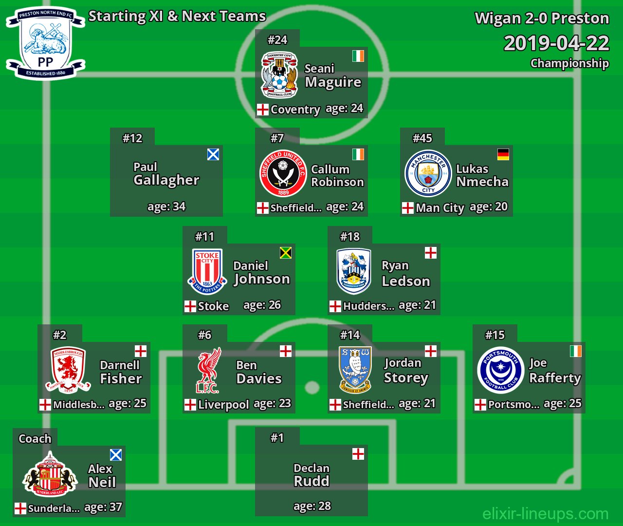 Preston Starting XI & Next Teams 2019-04-22