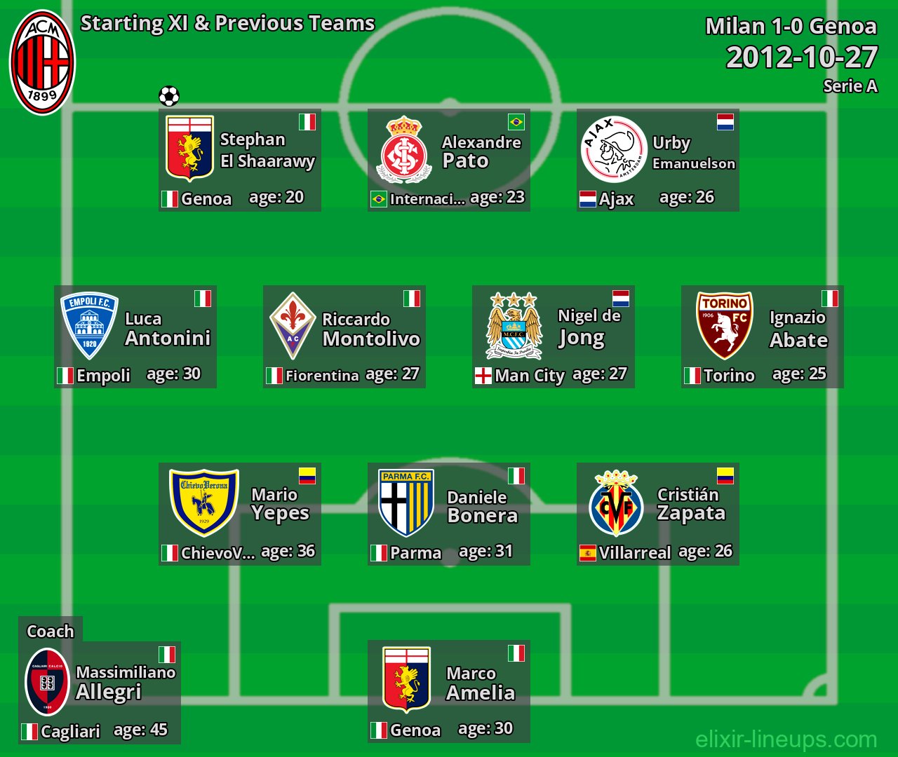 Milan Starting XI & Previous Teams 2012-10-27