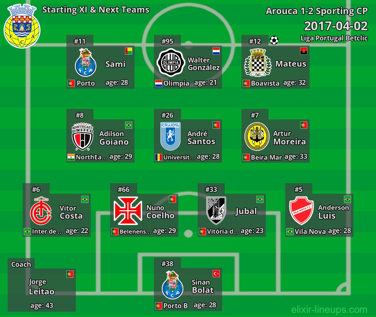 Arouca Starting XI & Next Teams 2017-04-02