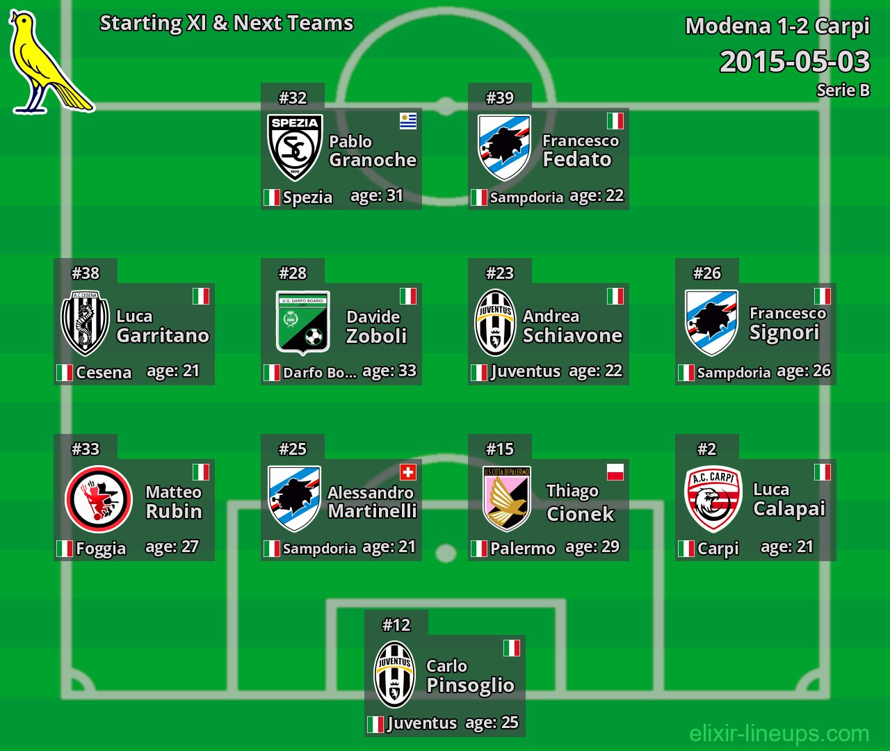 Modena Starting XI & Next Teams 2015-05-03