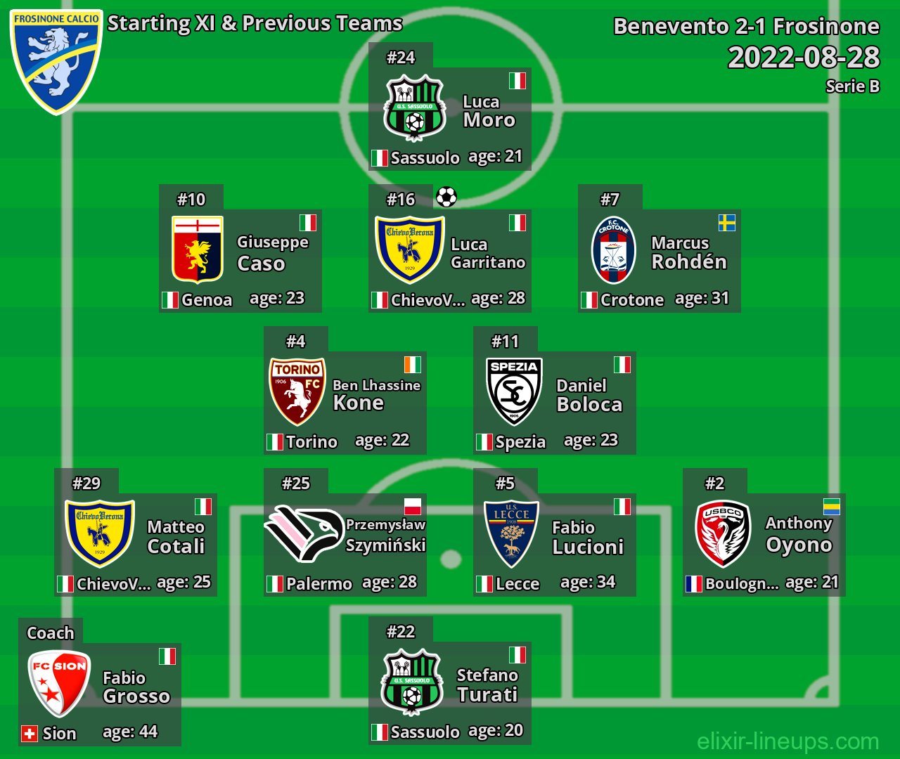 Frosinone Starting XI & Previous Teams 2022-08-28