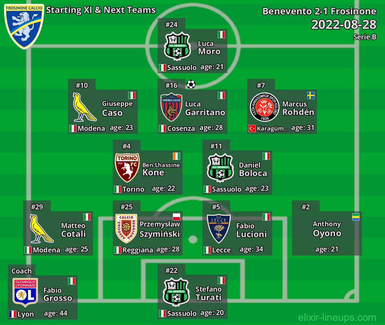 Frosinone Starting XI & Next Teams 2022-08-28