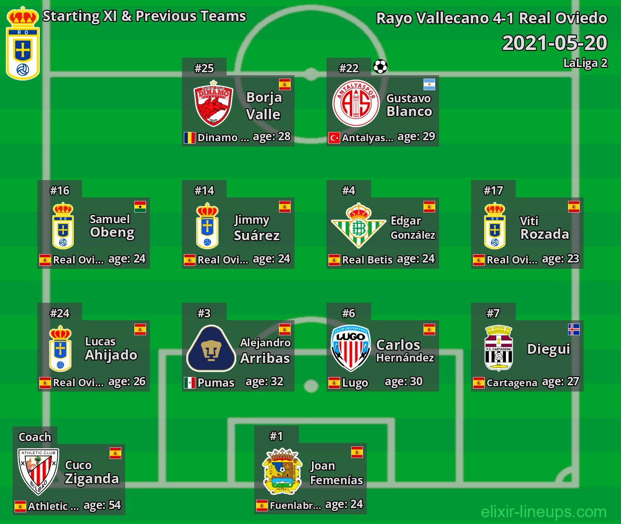 Real Oviedo Starting XI & Previous Teams 2021-05-20