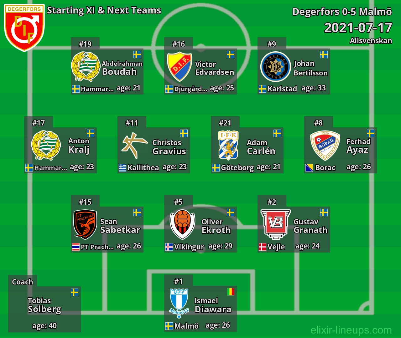 Degerfors Starting XI & Next Teams 2021-07-17
