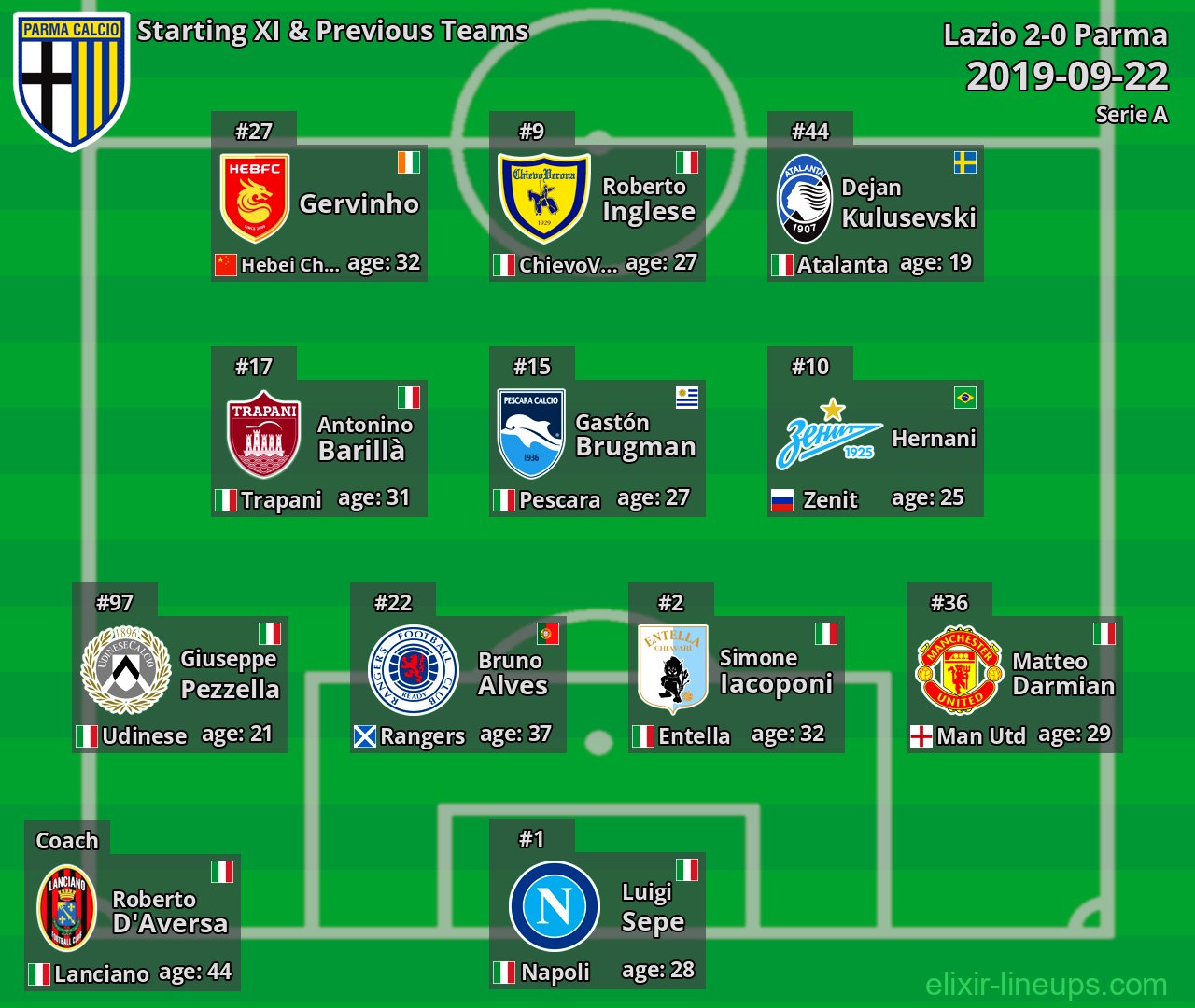 Parma Starting XI & Previous Teams 2019-09-22