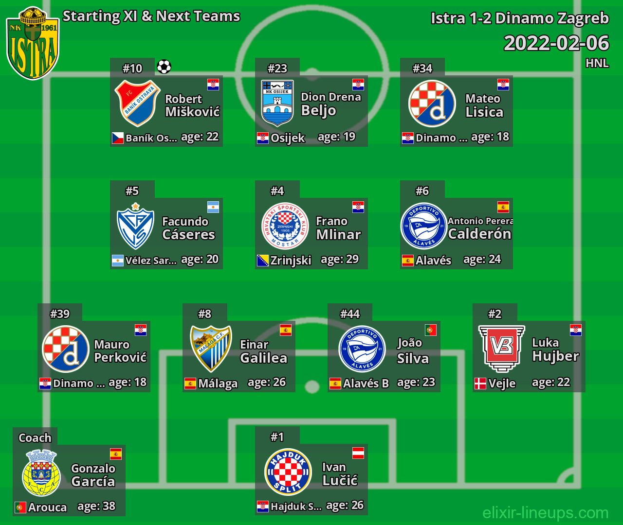 Istra Starting XI & Next Teams 2022-02-06