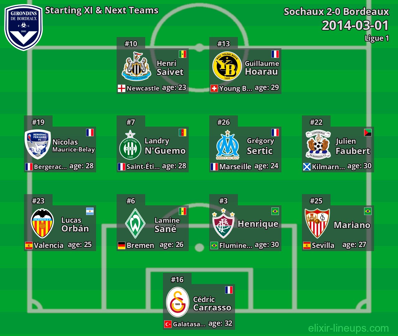 Bordeaux Starting XI & Next Teams 2014-03-01