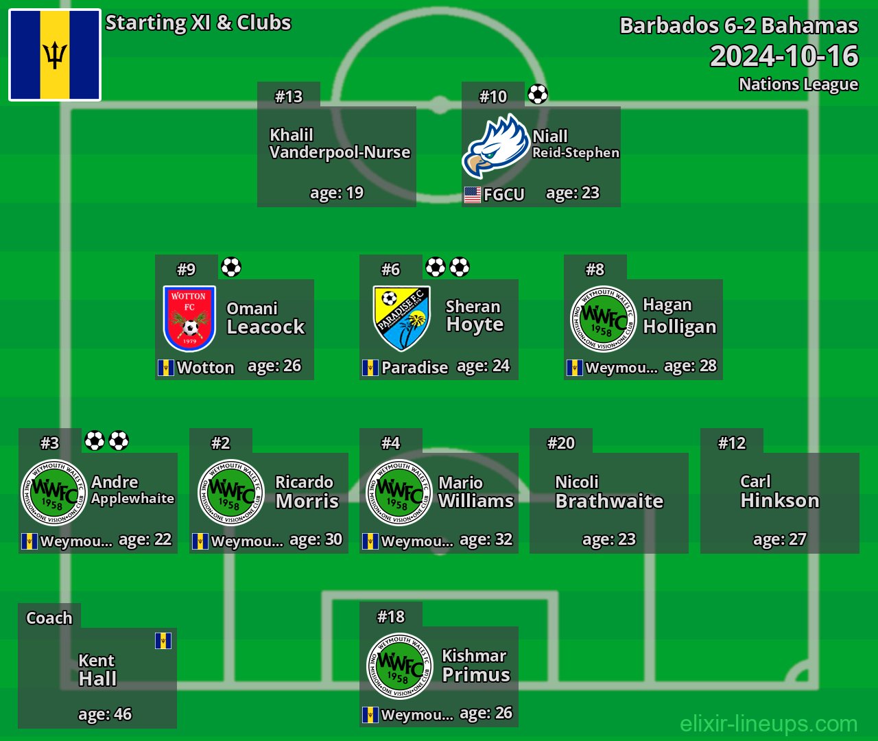 Barbados Starting XI 2024-10-16