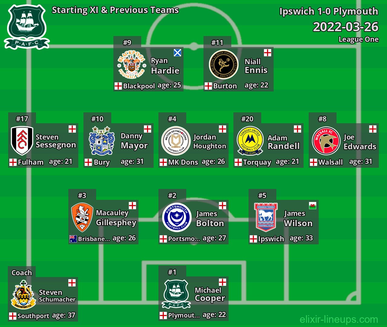 Plymouth Starting XI & Previous Teams 2022-03-26
