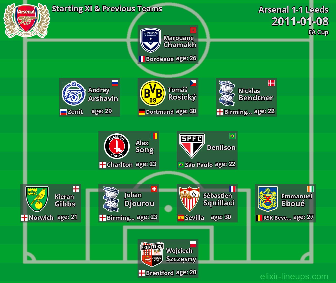 Arsenal Starting XI & Previous Teams 2011-01-08
