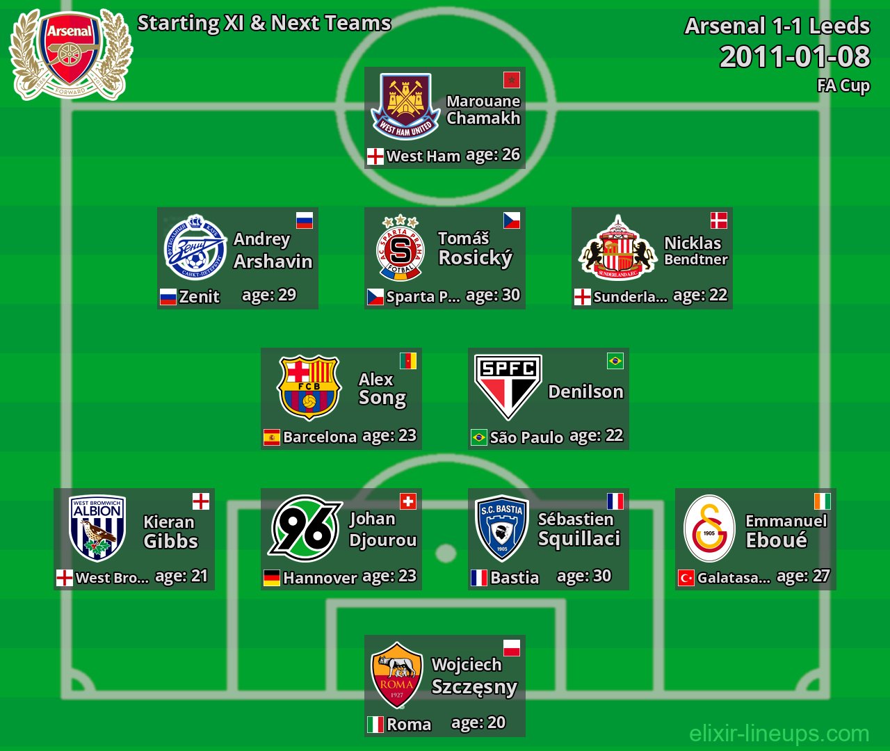 Arsenal Starting XI & Next Teams 2011-01-08