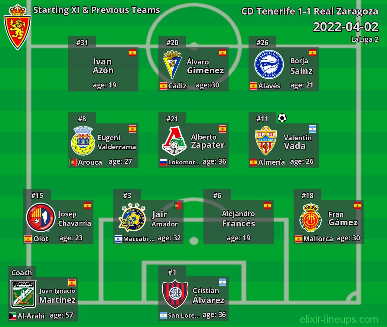 Real Zaragoza Starting XI & Previous Teams 2022-04-02