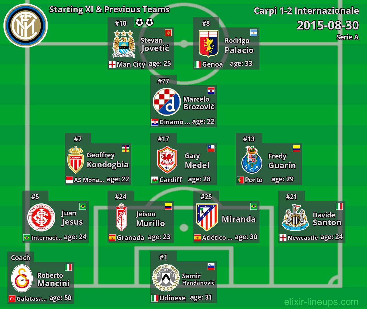Internazionale Starting XI & Previous Teams 2015-08-30