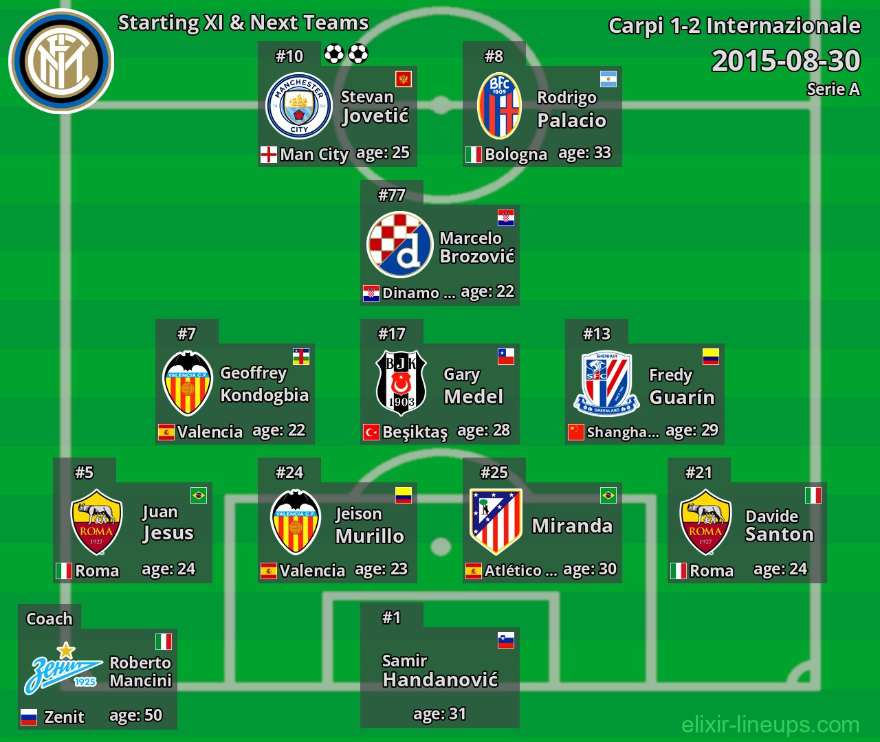Internazionale Starting XI & Next Teams 2015-08-30