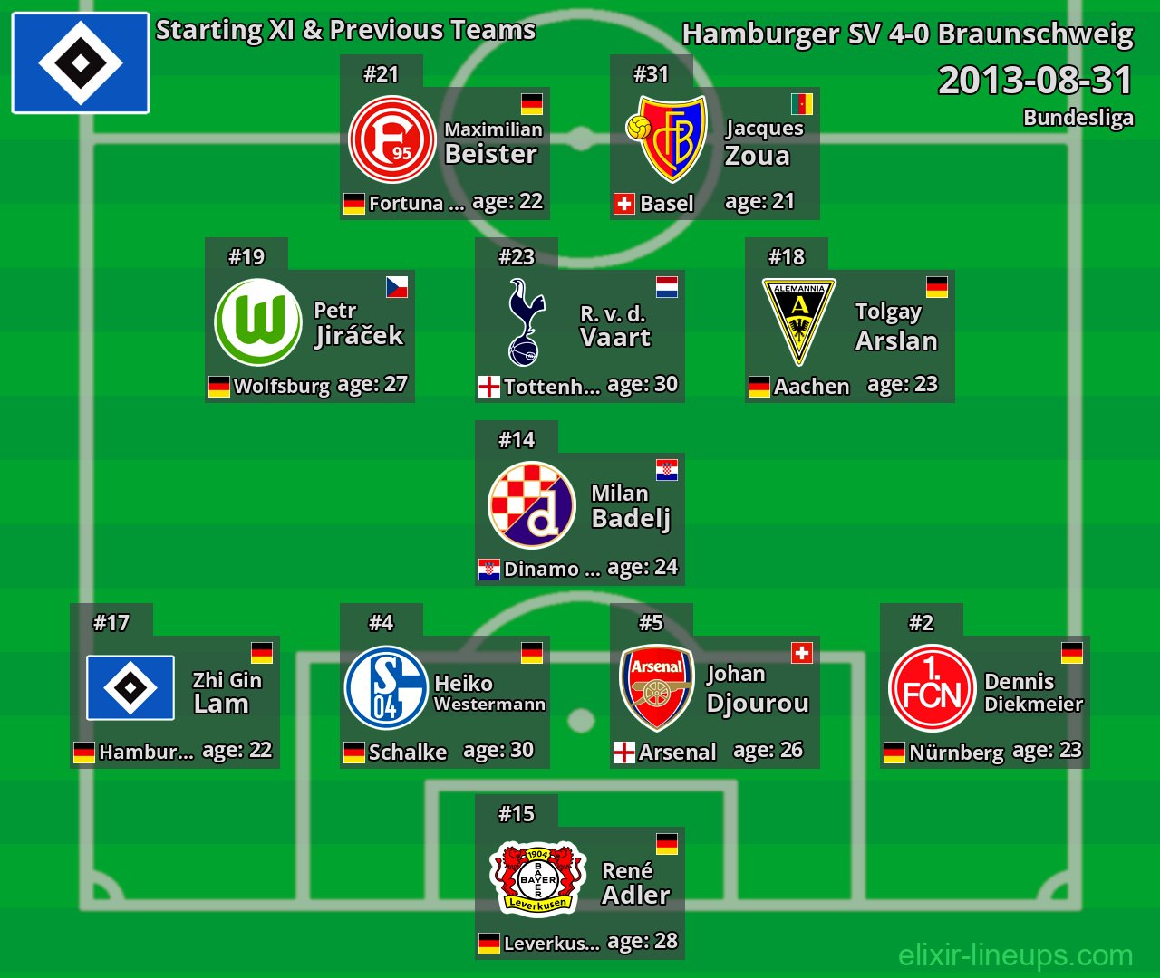 Hamburger SV Starting XI & Previous Teams 2013-08-31