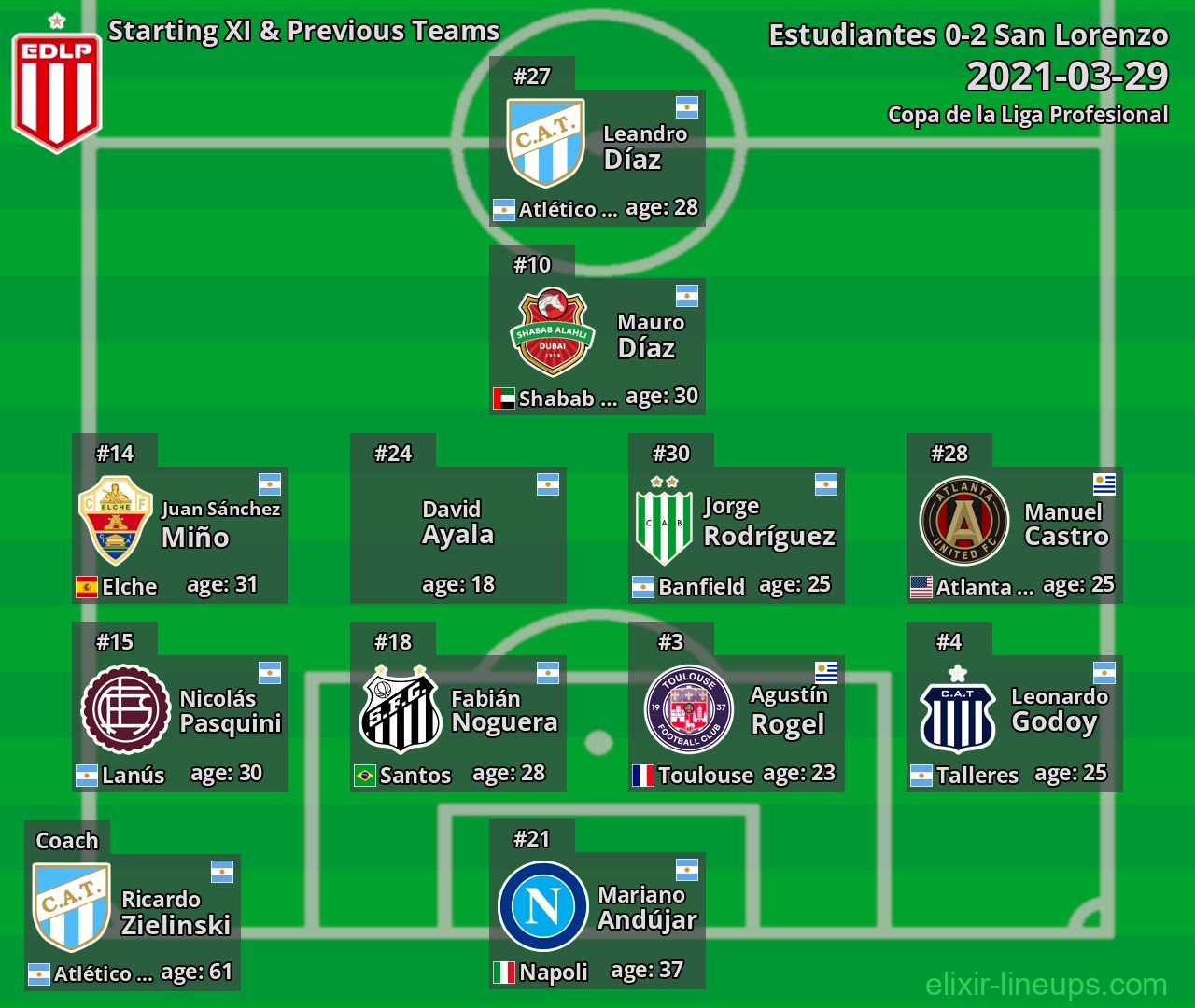Estudiantes Starting XI & Previous Teams 2021-03-29