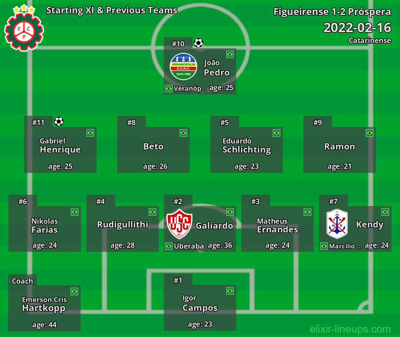 Próspera Starting XI & Previous Teams 2022-02-16
