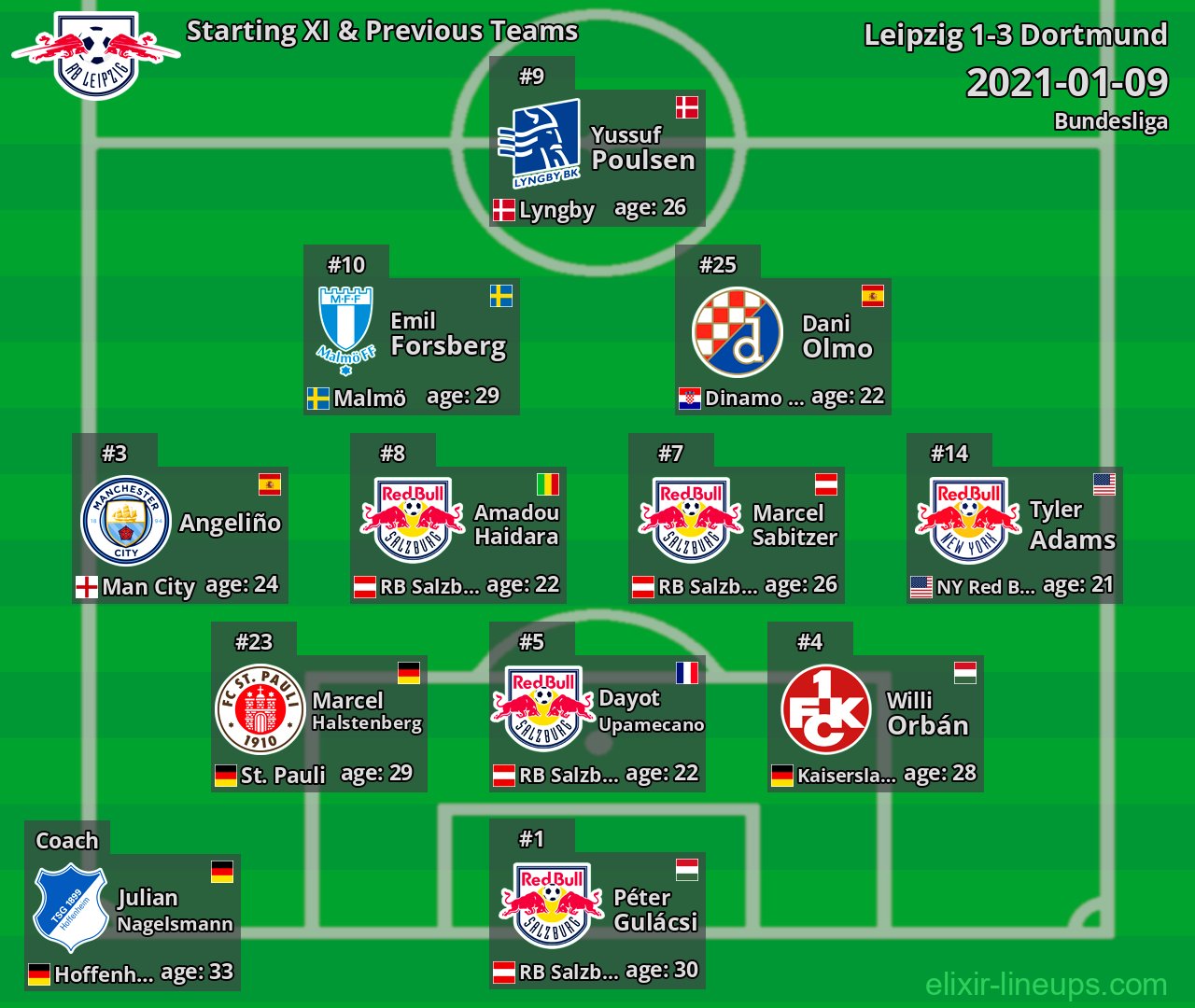 Leipzig Starting XI & Previous Teams 2021-01-09