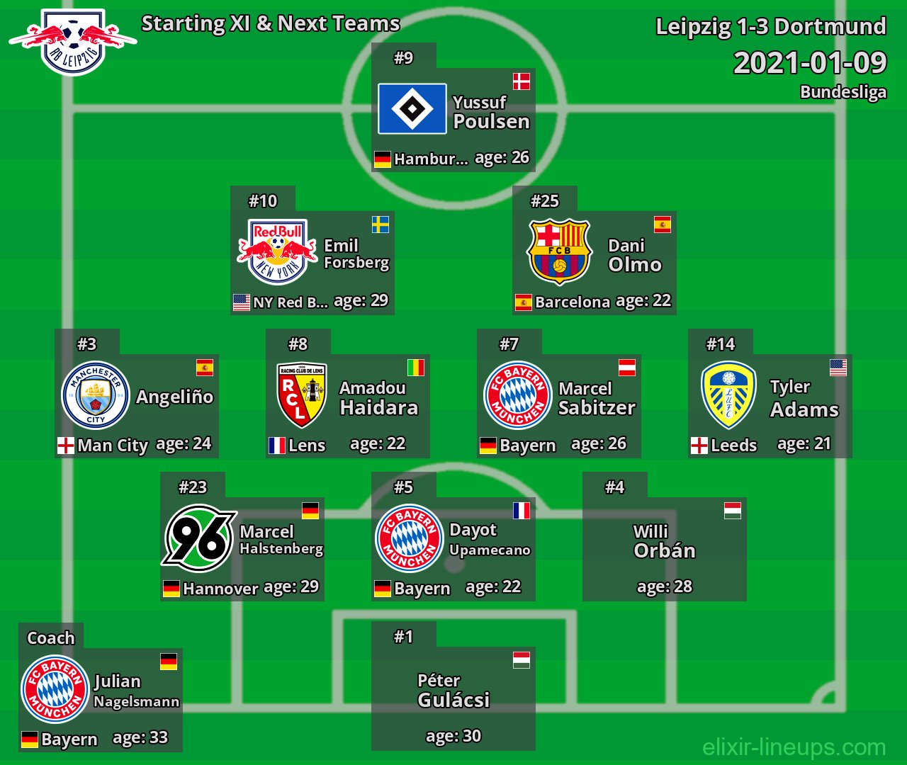 Leipzig Starting XI & Next Teams 2021-01-09