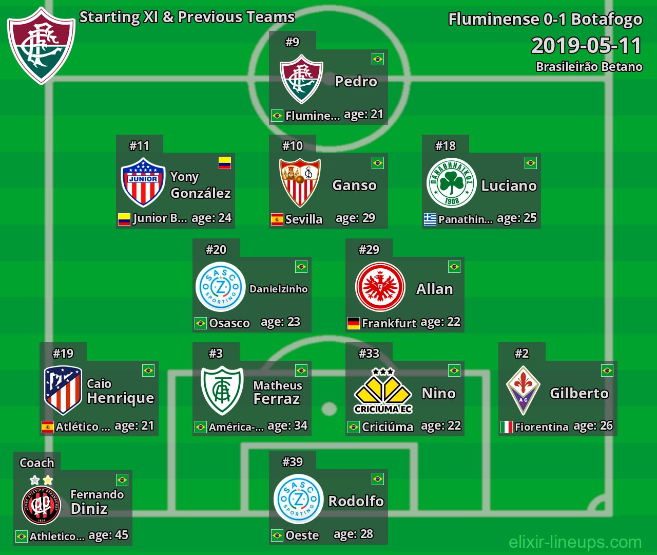 Fluminense Starting XI & Previous Teams 2019-05-11