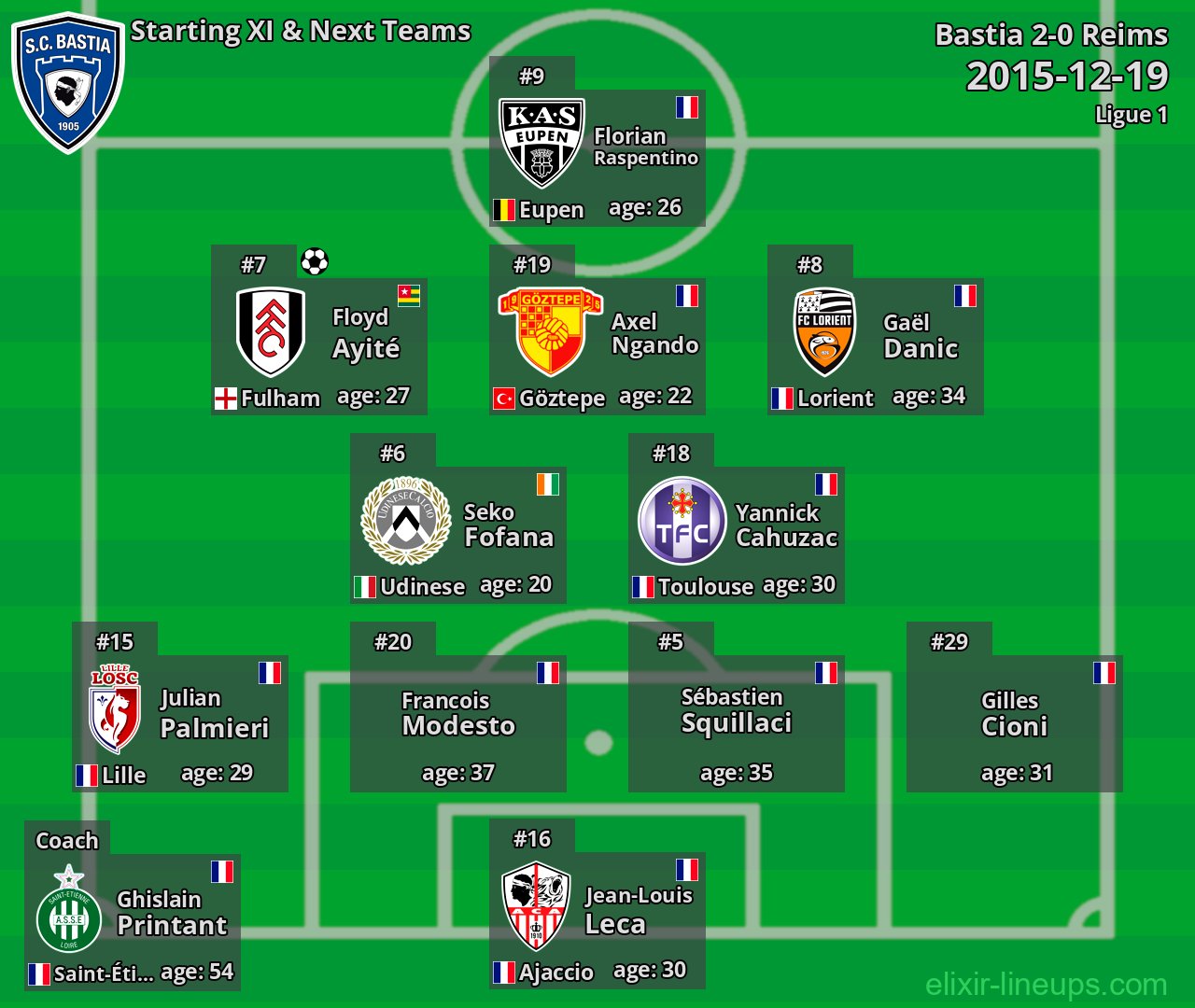 Bastia Starting XI & Next Teams 2015-12-19