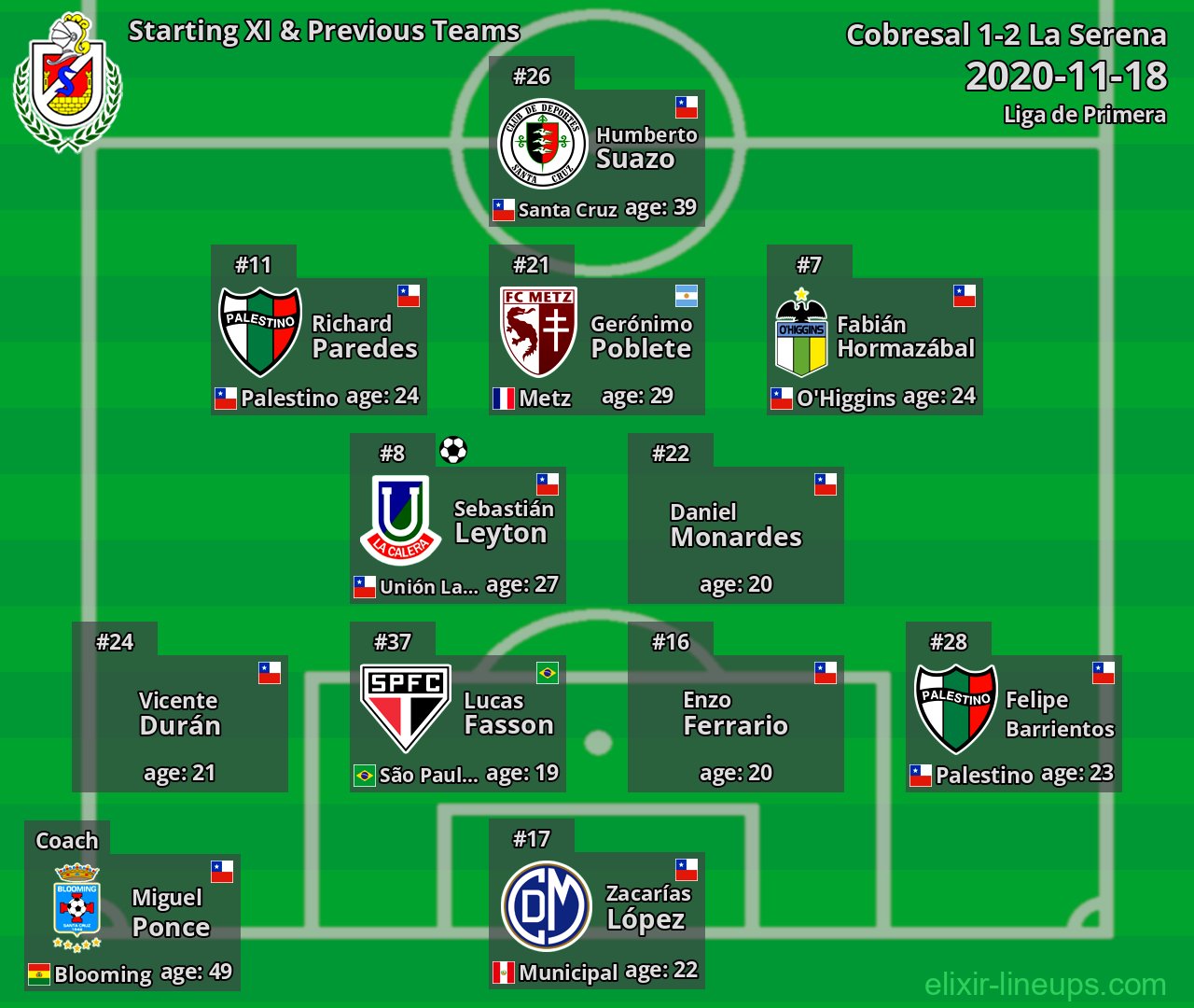 La Serena Starting XI & Previous Teams 2020-11-18