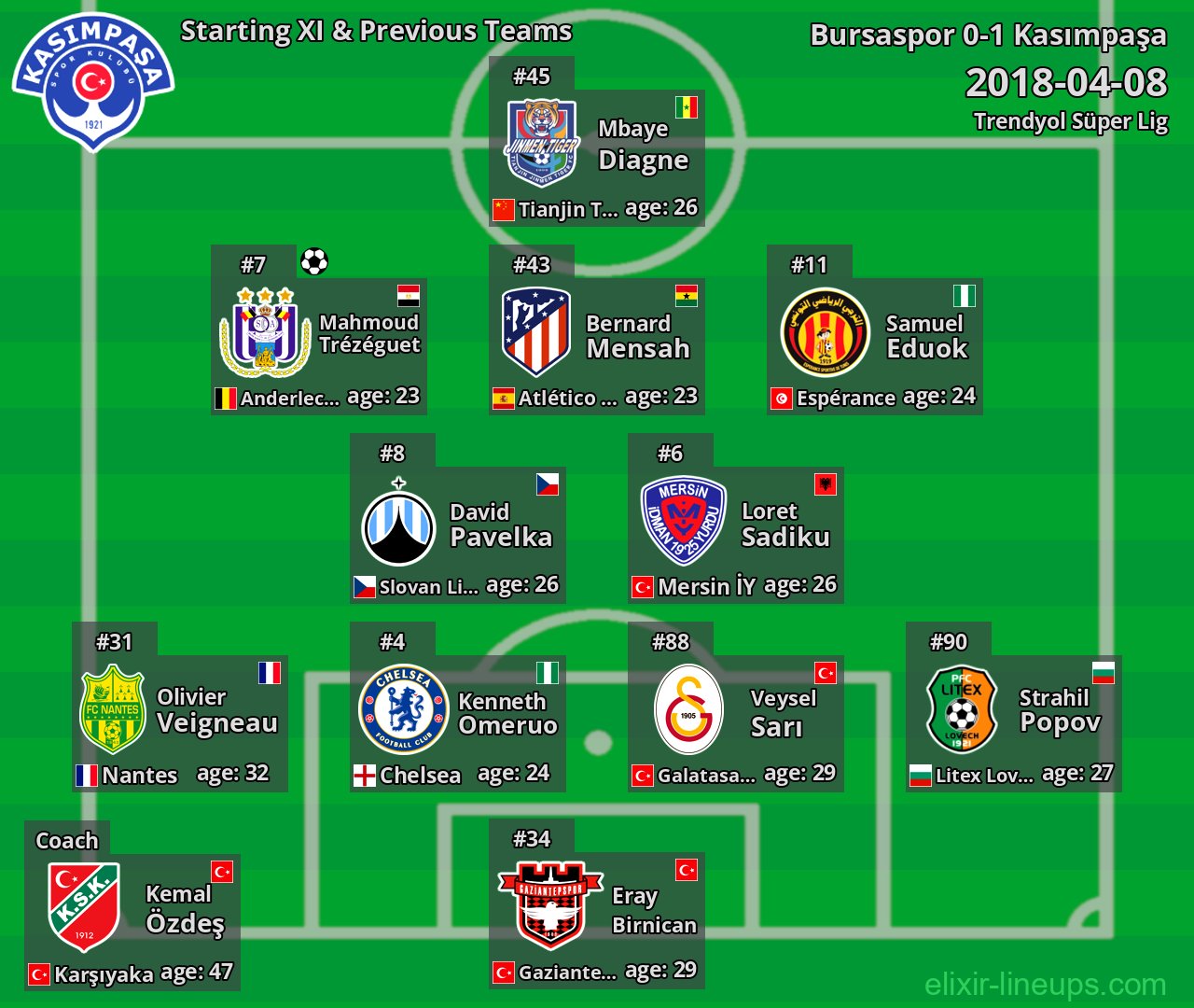 Kasımpaşa Starting XI & Previous Teams 2018-04-08