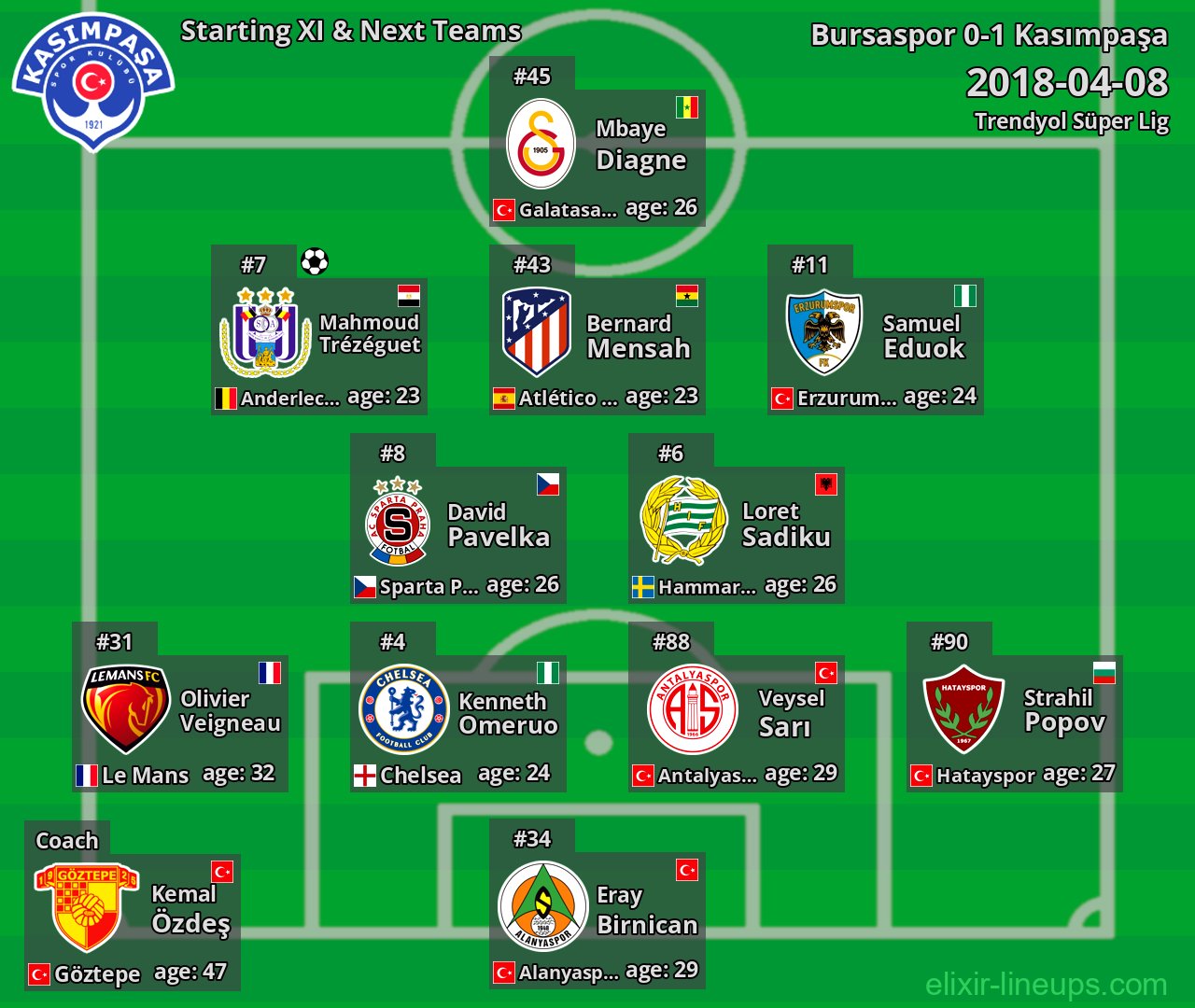 Kasımpaşa Starting XI & Next Teams 2018-04-08