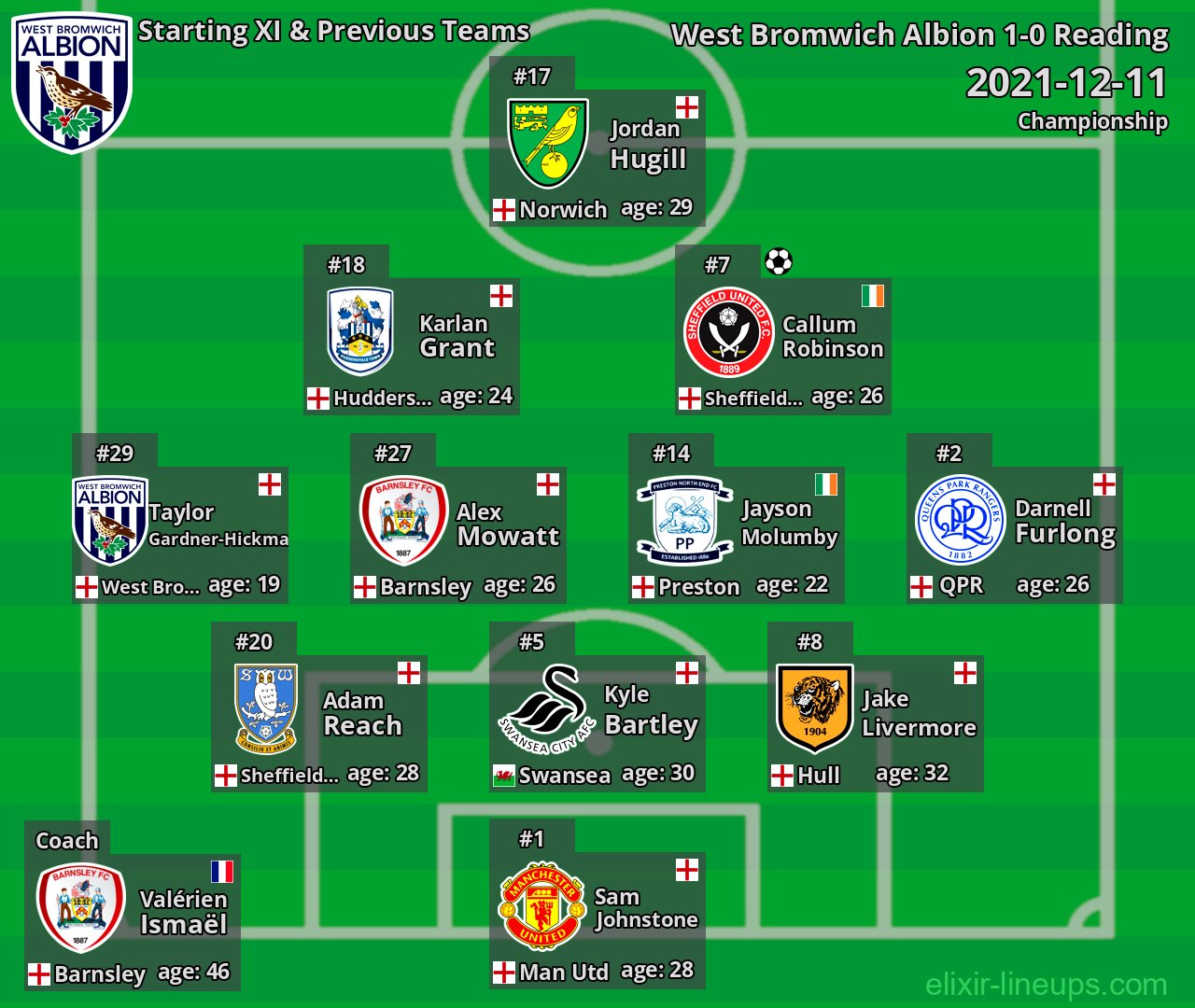 West Bromwich Albion Starting XI & Previous Teams 2021-12-11
