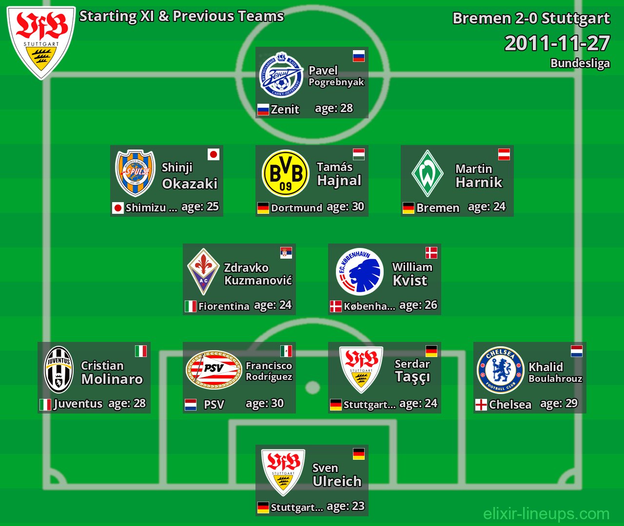 Stuttgart Starting XI & Previous Teams 2011-11-27