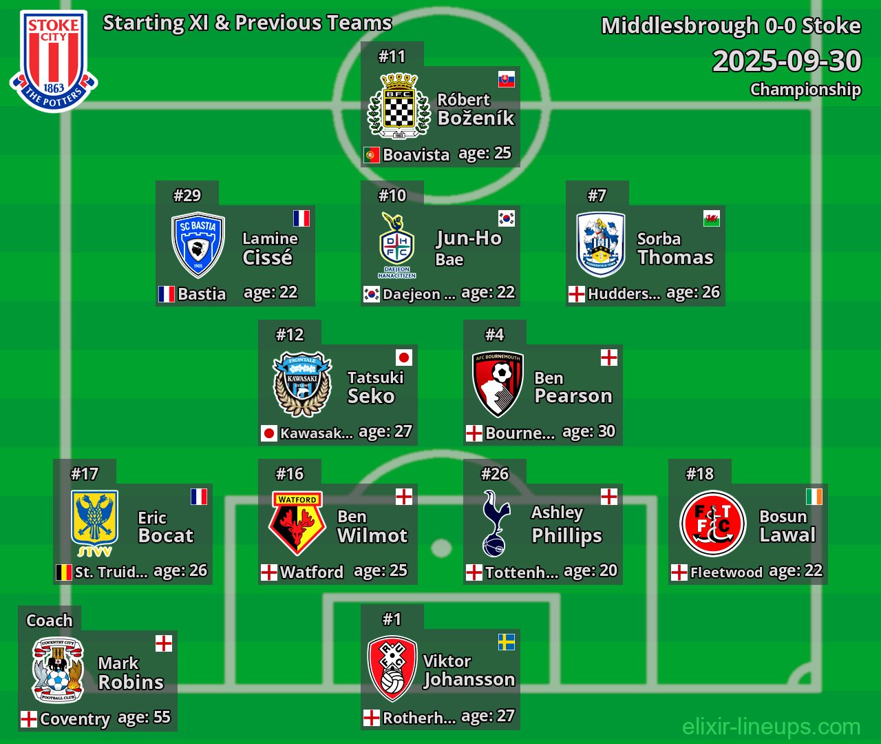 Stoke Starting XI & Previous Teams 2025-09-30