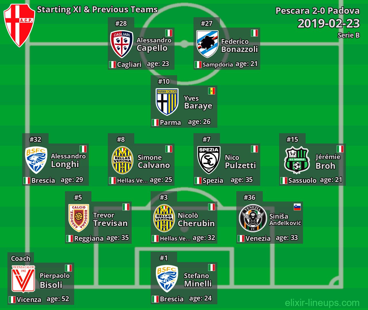 Padova Starting XI & Previous Teams 2019-02-23