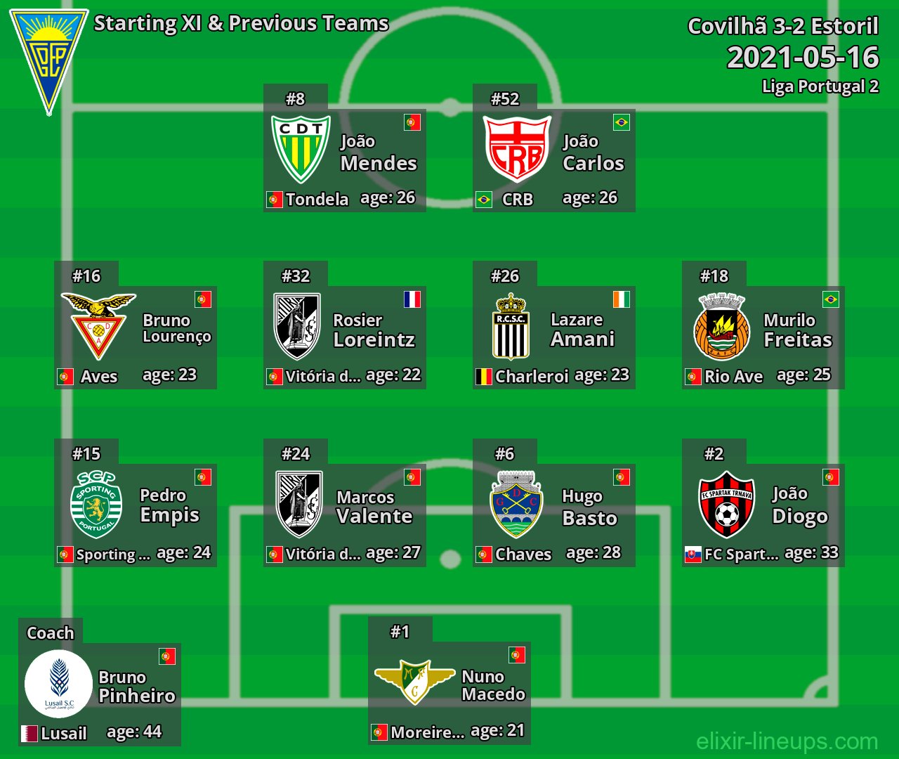 Estoril Starting XI & Previous Teams 2021-05-16