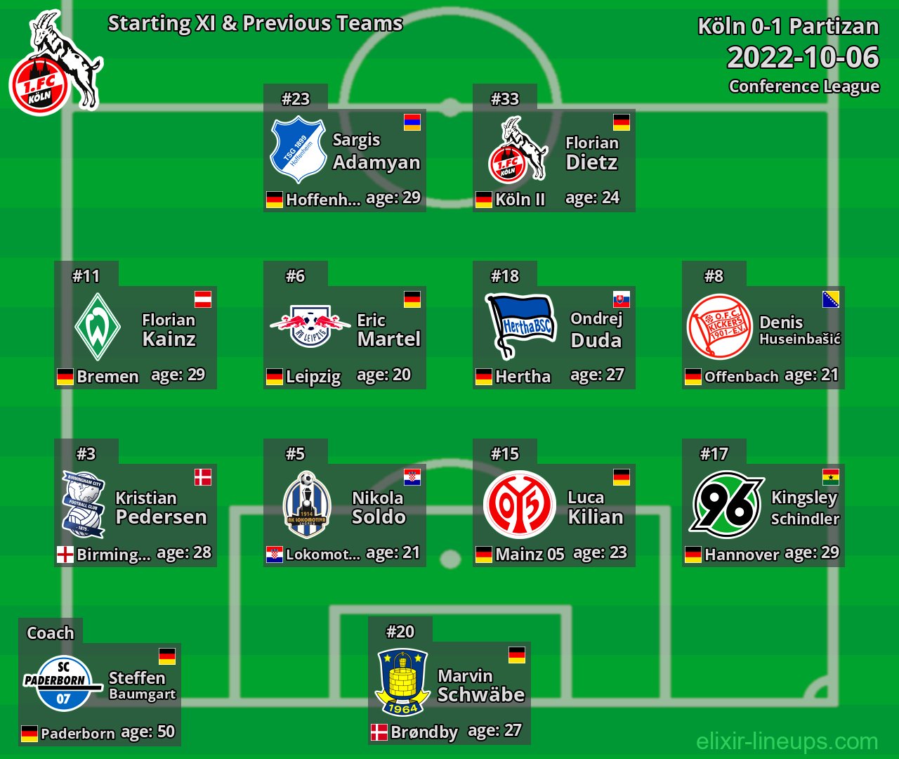 Köln Starting XI & Previous Teams 2022-10-06