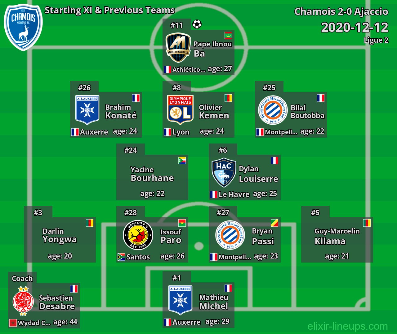 Chamois Starting XI & Previous Teams 2020-12-12