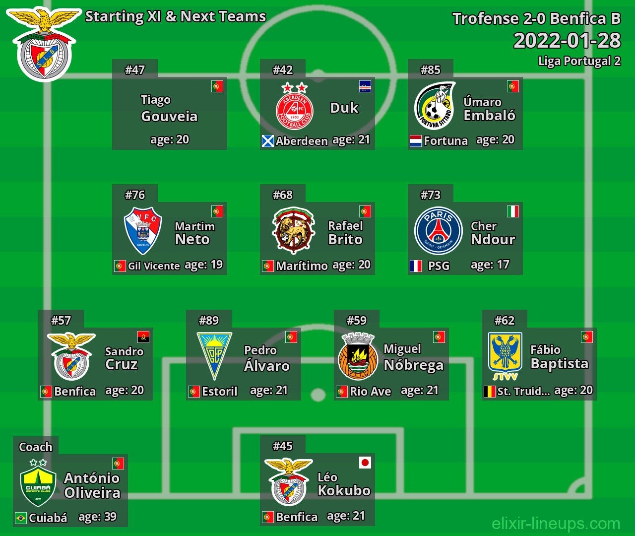Benfica B Starting XI & Next Teams 2022-01-28