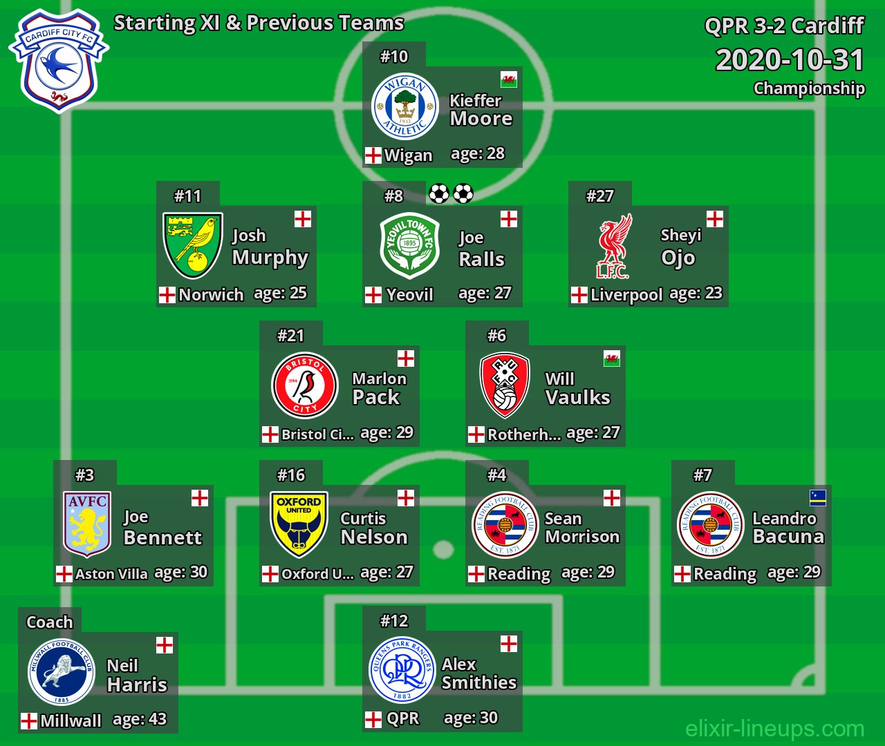 Cardiff Starting XI & Previous Teams 2020-10-31
