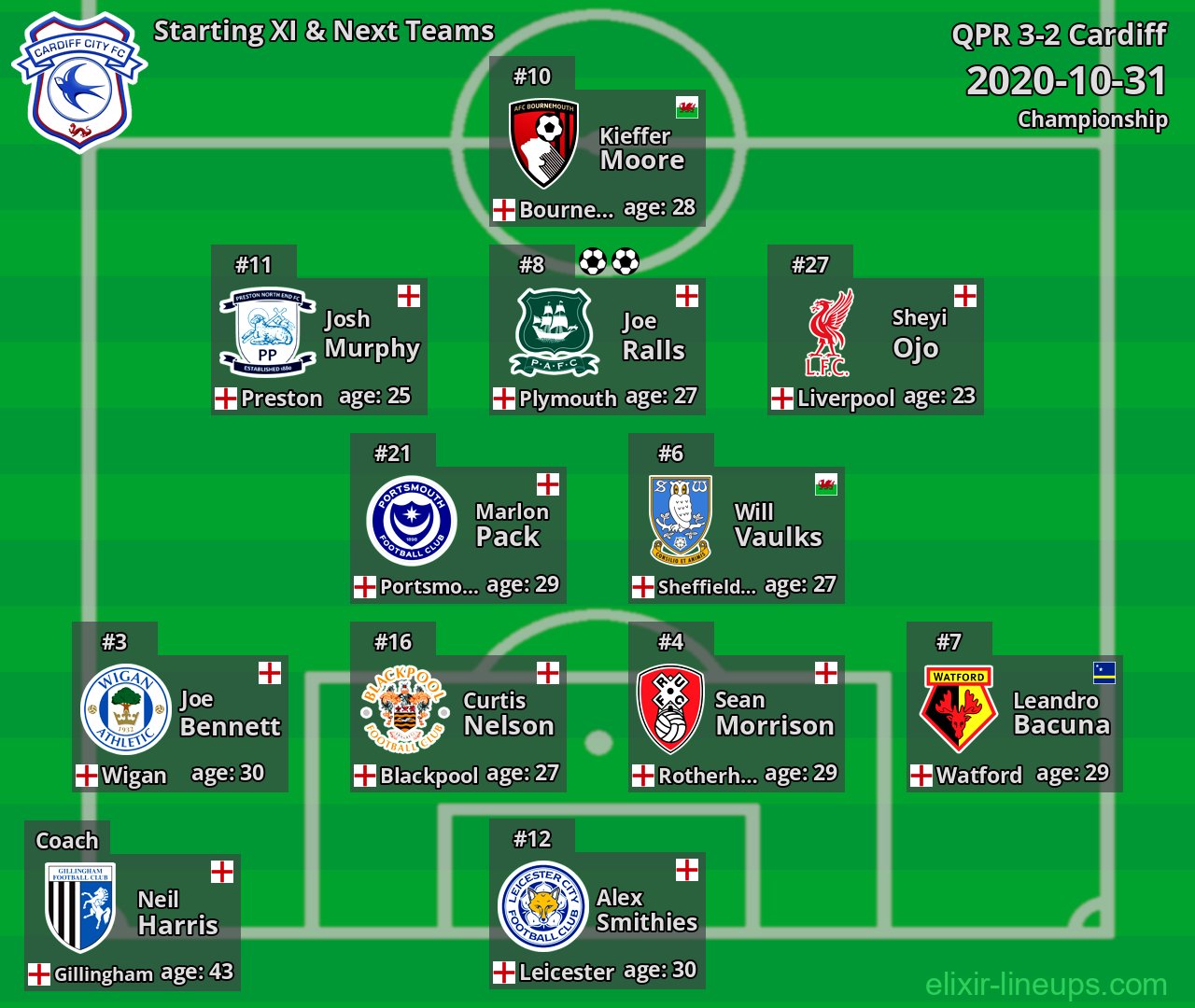 Cardiff Starting XI & Next Teams 2020-10-31