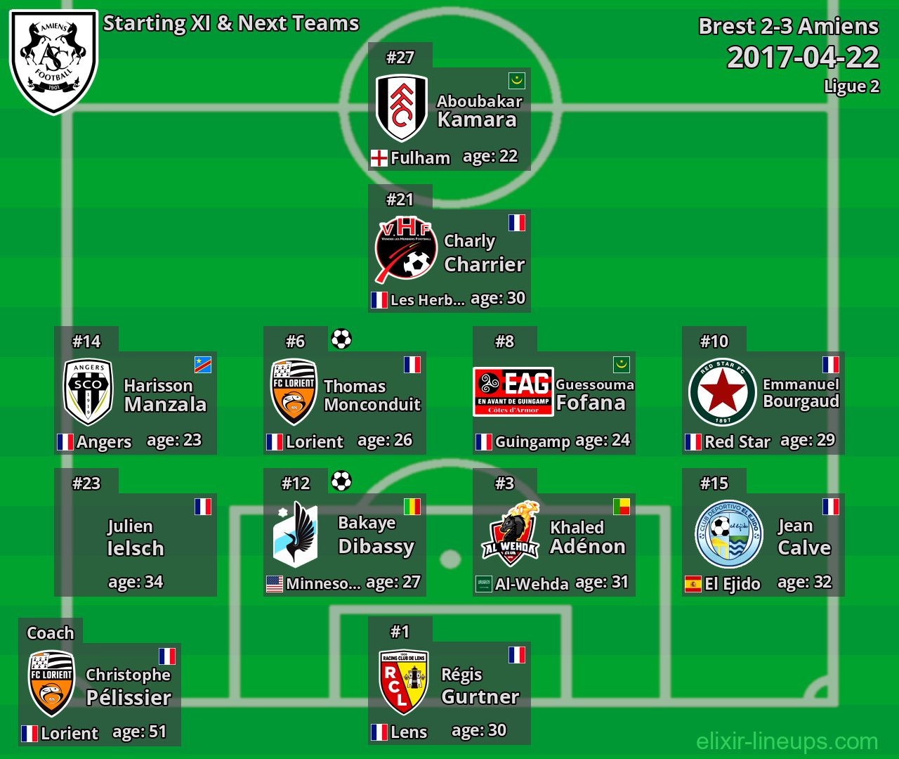 Amiens Starting XI & Next Teams 2017-04-22