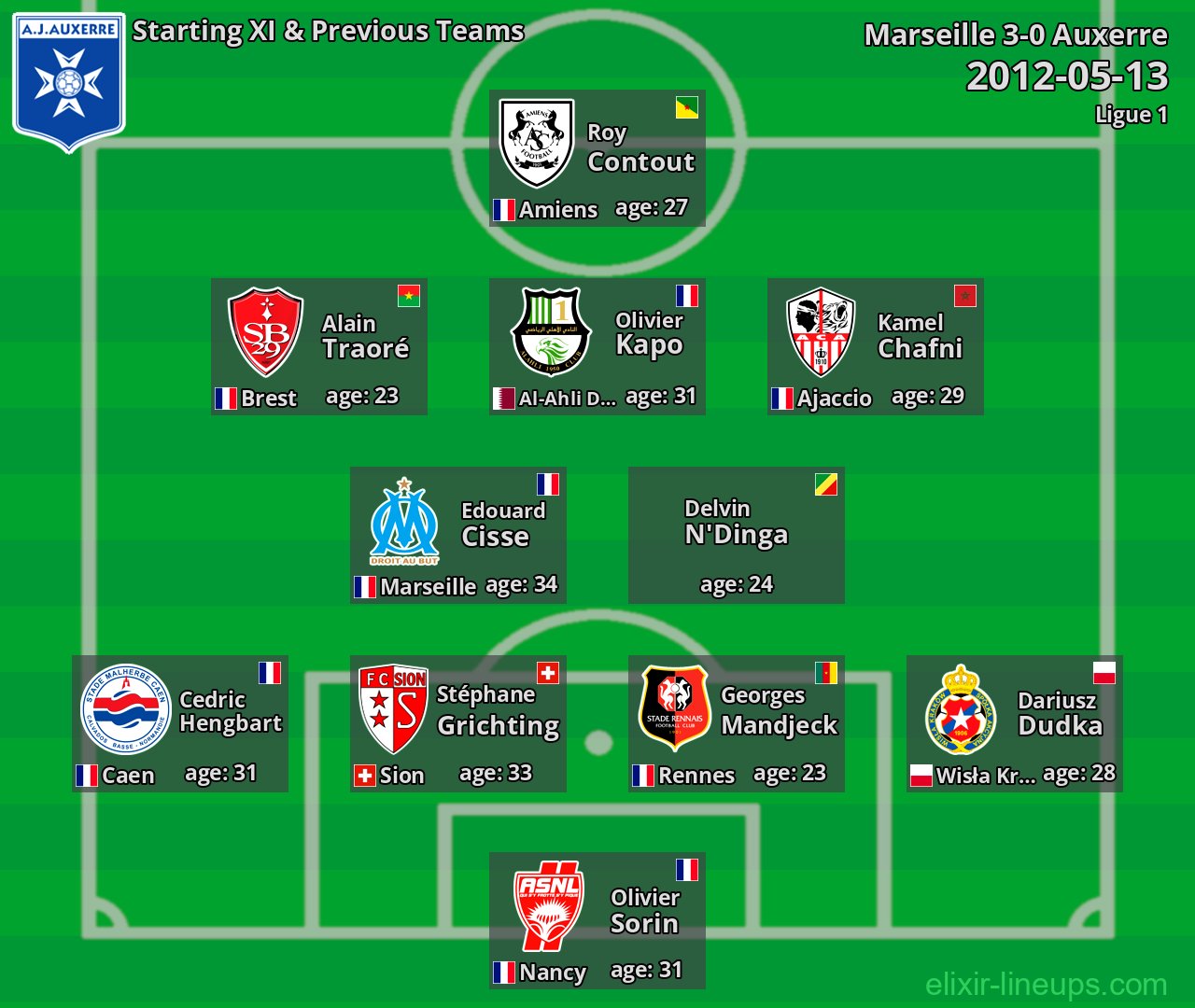 Auxerre Starting XI & Previous Teams 2012-05-13