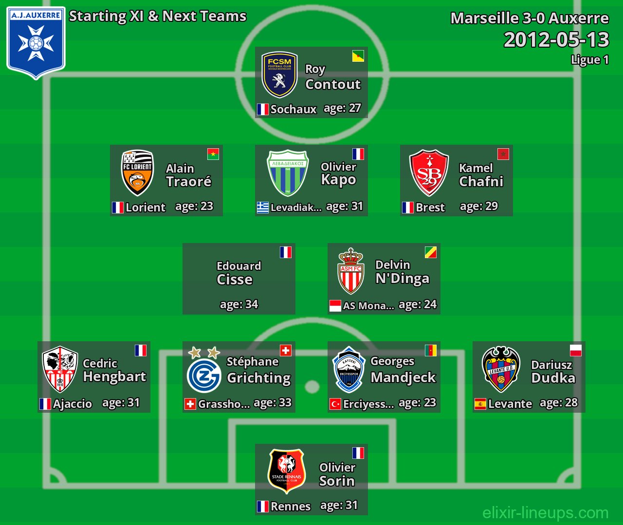 Auxerre Starting XI & Next Teams 2012-05-13