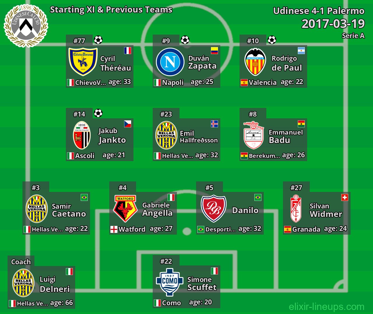 Udinese Starting XI & Previous Teams 2017-03-19