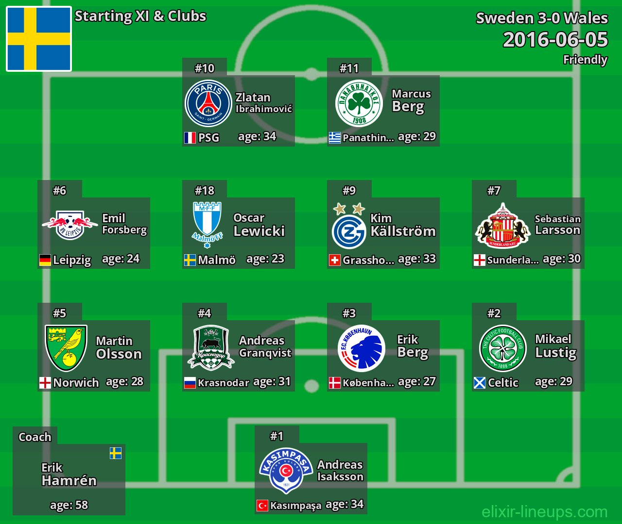 Sweden Starting XI 2016-06-05