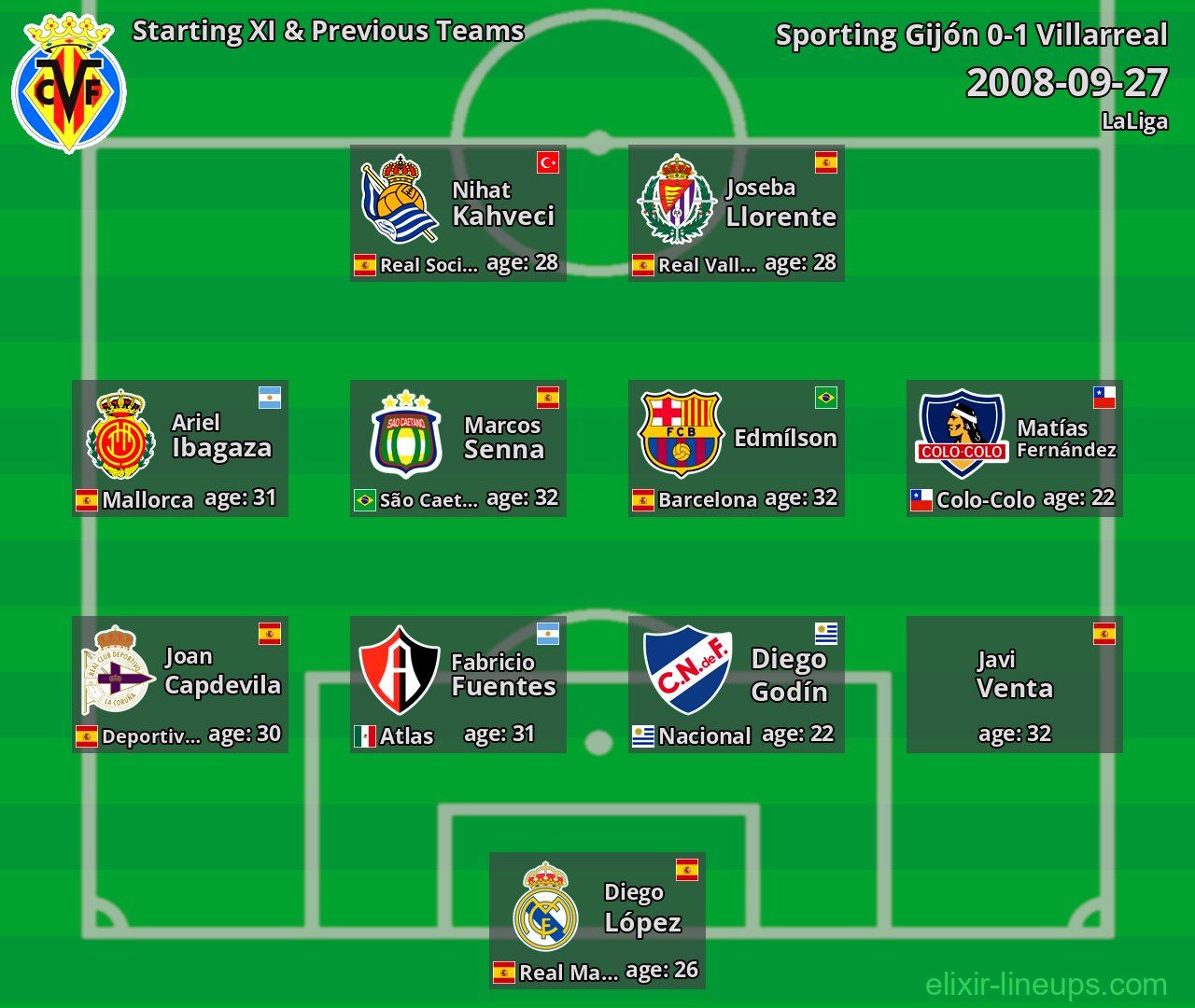 Villarreal Starting XI & Previous Teams 2008-09-27