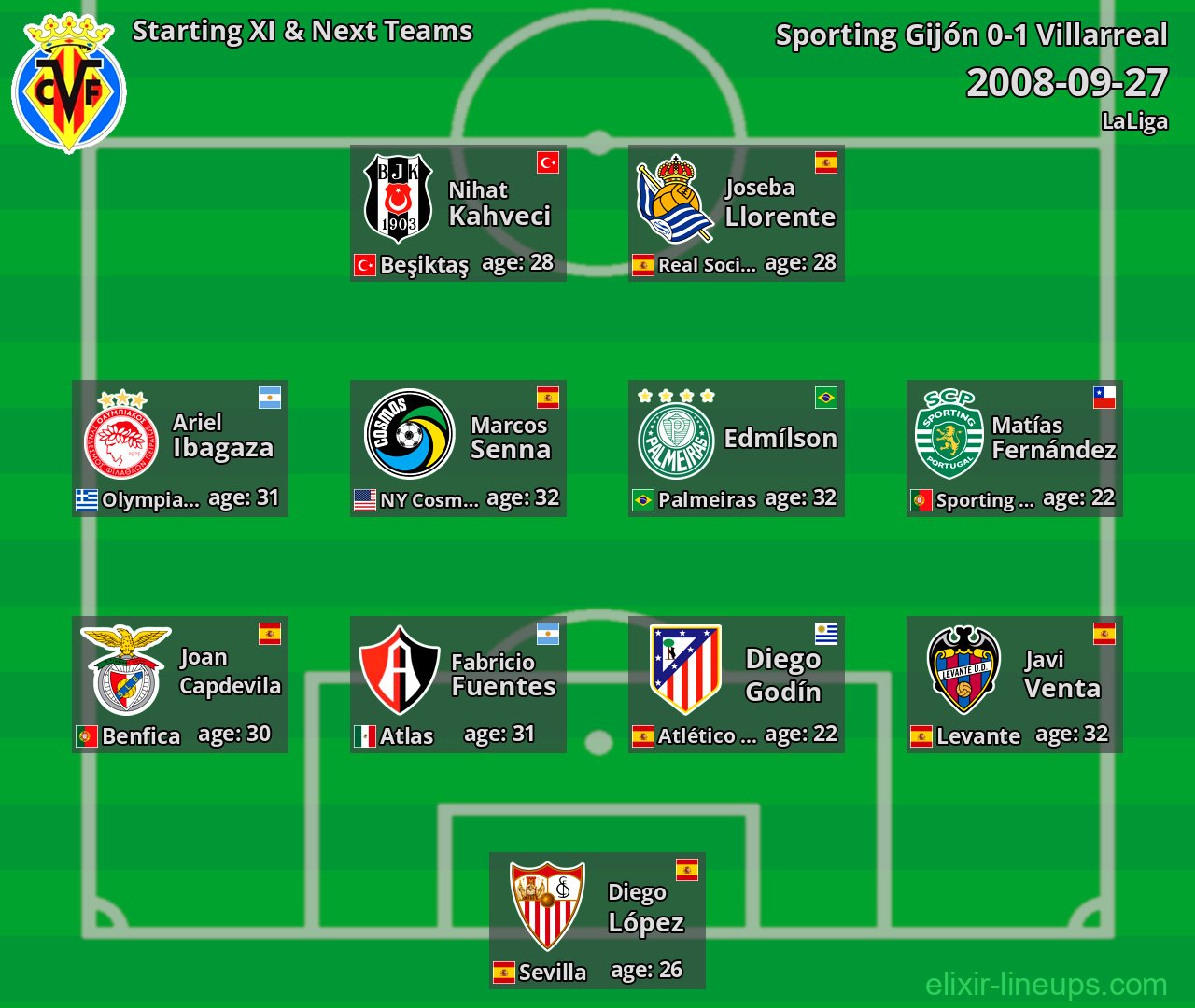 Villarreal Starting XI & Next Teams 2008-09-27