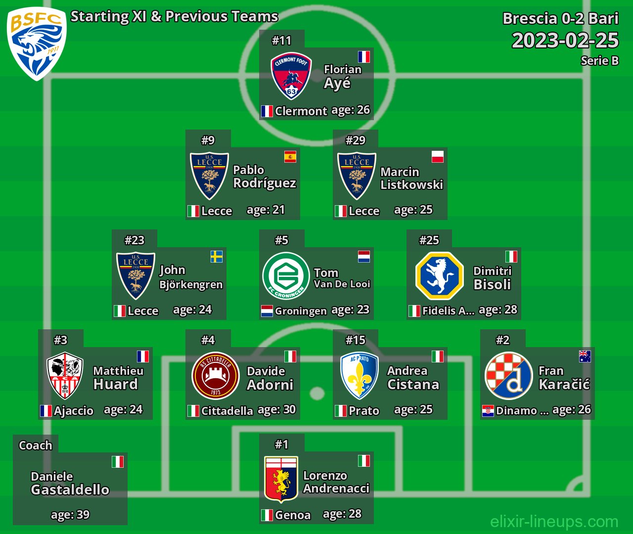 Brescia Starting XI & Previous Teams 2023-02-25
