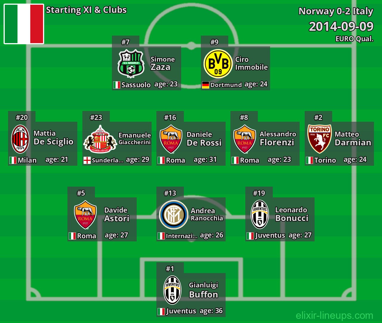 Italy Starting XI 2014-09-09
