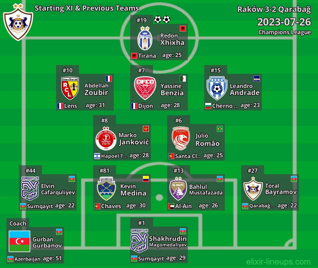 Qarabağ Starting XI & Previous Teams 2023-07-26