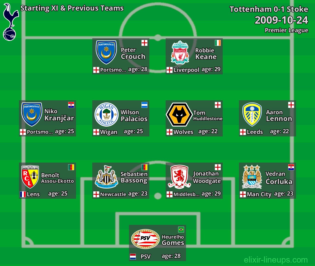 Tottenham Starting XI & Previous Teams 2009-10-24
